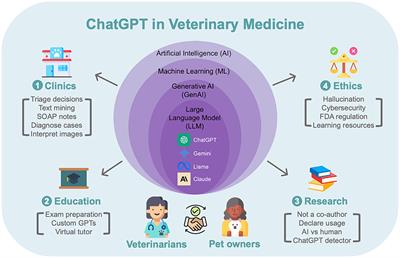 ChatGPT in veterinary medicine: a practical guidance of generative artificial intelligence in clinics, education, and research